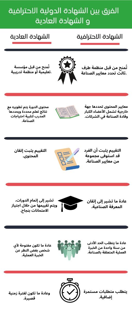 الفرق بين الشهادات العادية و الدولية 